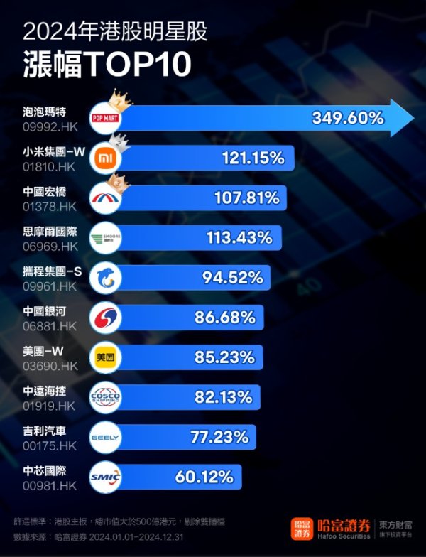 配资平台查询 2024港股年终盘点：中国资产大爆发 小米造车年内涨超120%