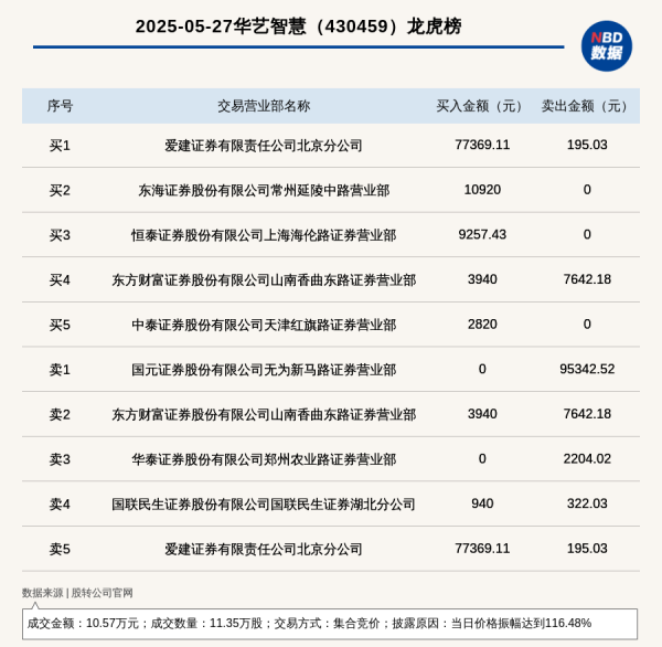 股票配资门户导航查询 新三板创新层公司华艺智慧登龙虎榜: 当日价格振幅达到116.48%