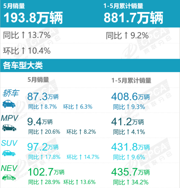 股票配资官方我 5月乘用车创下当月历史新高，增换购成当下购车消费绝对主流