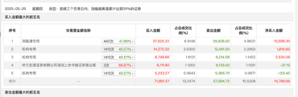 前十证券公司 外资、机构、游资轮番登场，常山药业再因减肥药一月暴涨150%
